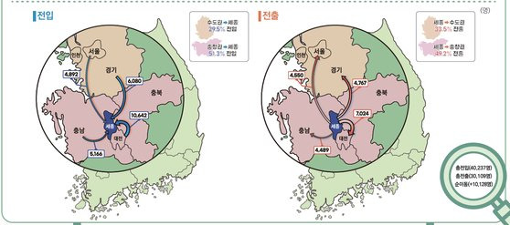 대전세종연구원이 발간한 ‘2022년 세종시 인구, 어디로 이동했을까’에 따르면 지난해 세종에 순유입한 인구 1만128명 중 서울 출신은 342명(3.3%)에 불과했다. 사진 대전세종연구원 자료 캡처