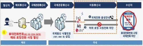 ▲ 허위 로밍 사칭 전화 차단 절차 사진 : 연합뉴스