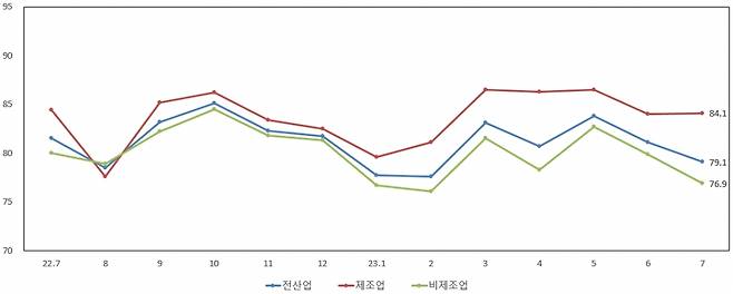 중소기업 경기전망지수 추이./사진제공=중소기업중앙회.