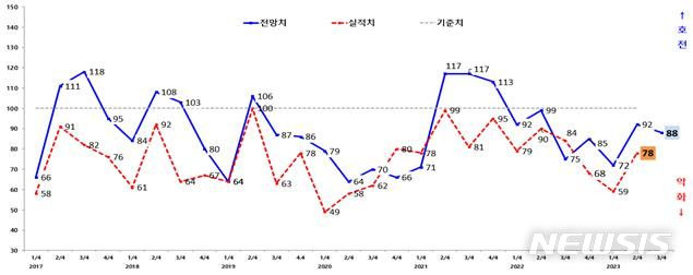 [광주=뉴시스]광주지역 제조업 기업경기실사지수(BSI) 실적 및 전망 추이(그래프)