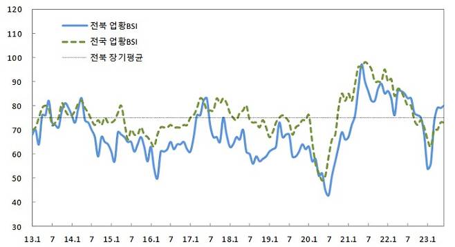 제조업 업황 BSI. 한국은행 전북본부 제공