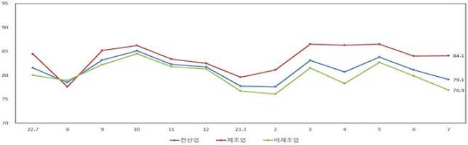 업황 SBHI 추이. 중소기업중앙회 제공
