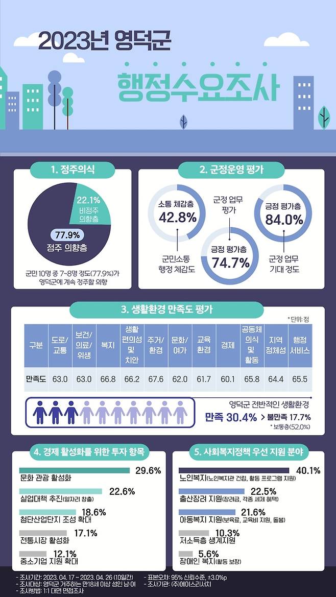 영덕군 행정수요조사 인포그래픽. 영덕군 제공