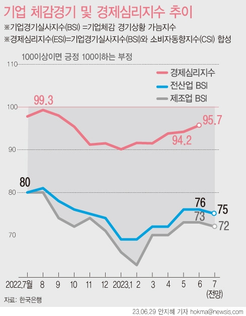 [그래픽] 반도체 부진 영향…기업 경기 전망 소폭 ‘하락’ - [서울=뉴시스] 28일 한국은행에 따르면 기업 체감 경기를 보여주는 6월 전산업 업황 기업경기실사지수(BSI)는 76으로 전월과 동일했다.  7월 업황전망BS은 전월(76)에 비해 1포인트 하락한 75를 기록했다. 제조업은 전월에 비해 1포인트 하락한 72로 전망됐다.  (그래픽=안지혜 기자)    hokma@newsis.com   <저작권자ⓒ 공감언론 뉴시스통신사. 무단전재-재배포 금지.>