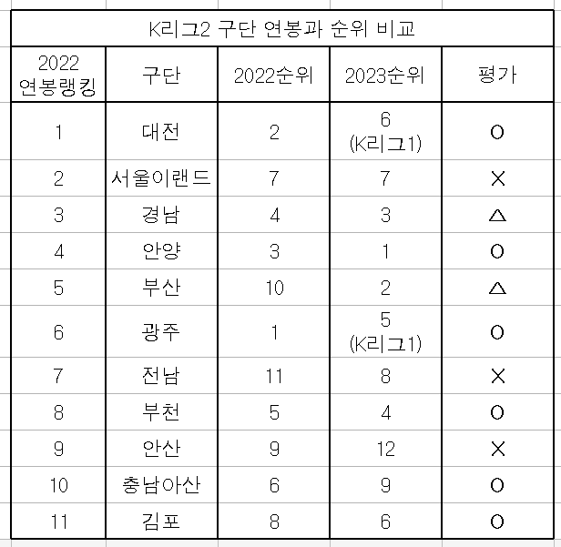 K리그2 구단 연봉과 순위 비교