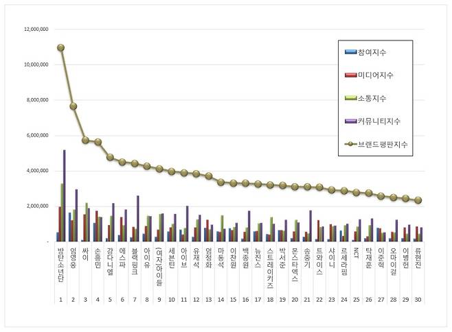 '대세 No.1' 임영웅, 6월 스타 브랜드평판 톱2