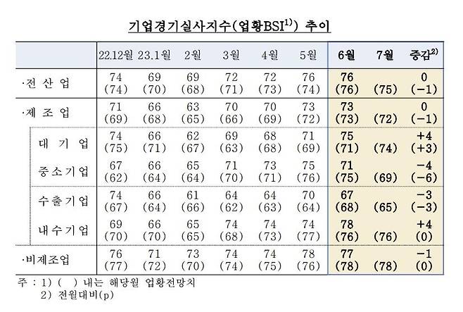 기업경기실사지수(업황 BSI) 추이 [한국은행 제공. 재판매 및 DB 금지]