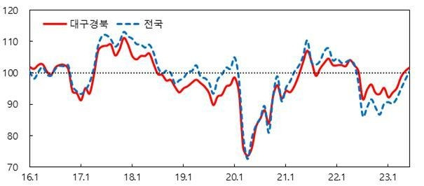 소비자심리지수 추이 [한국은행 대구경북본부 제공. 재판매 및 DB 금지]