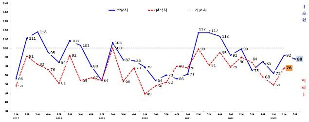 광주지역 제조업 기업경기실사지수(BSI) 실적 및 전망 추이(그래프) [광주상공회의소 제공]