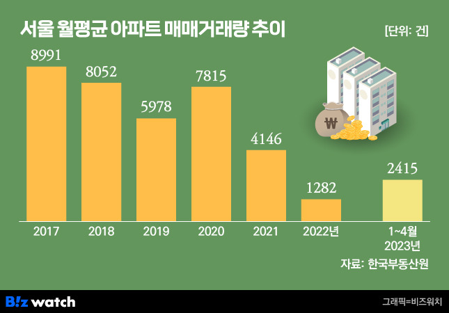 서울 월평균 아파트 매매거래량 추이. /그래픽=비즈워치.