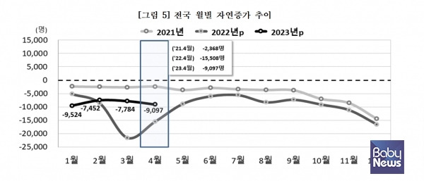 올해 4월에도 1만명 가량의 인구가 자연감소했다. ⓒ통계청