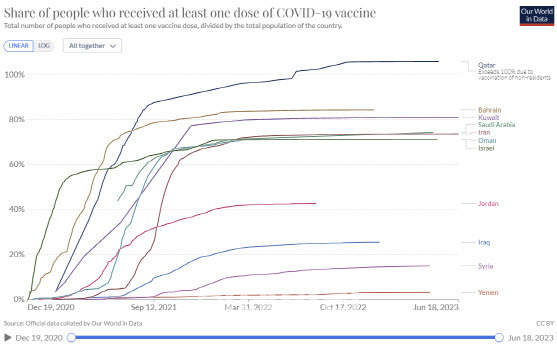 주요 중동국가 코로나 백신 접종 현황. (그래프=아워 월드 인 데이터)
