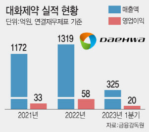 (그래픽=이데일리 문승용 기자)