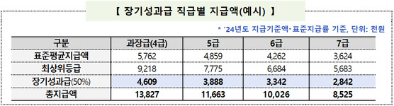 장기성과급 직급별 지급액(예시). 〈자료=인사혁신처 제공〉