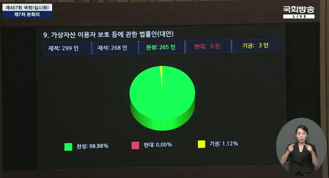 국회 본회의에서 가상자산 이용자 보호법이 통과됐다