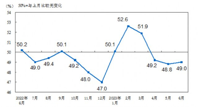 중국 월간 제조업 PMI 추이./중국 국가통계국