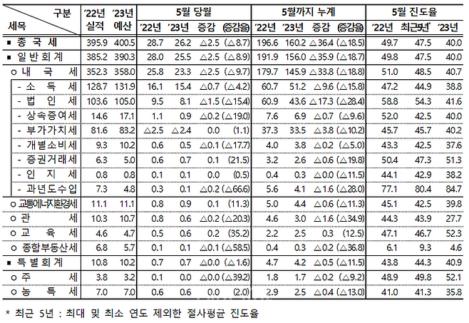 5월 국세수입 현황. ⓒ기획재정부