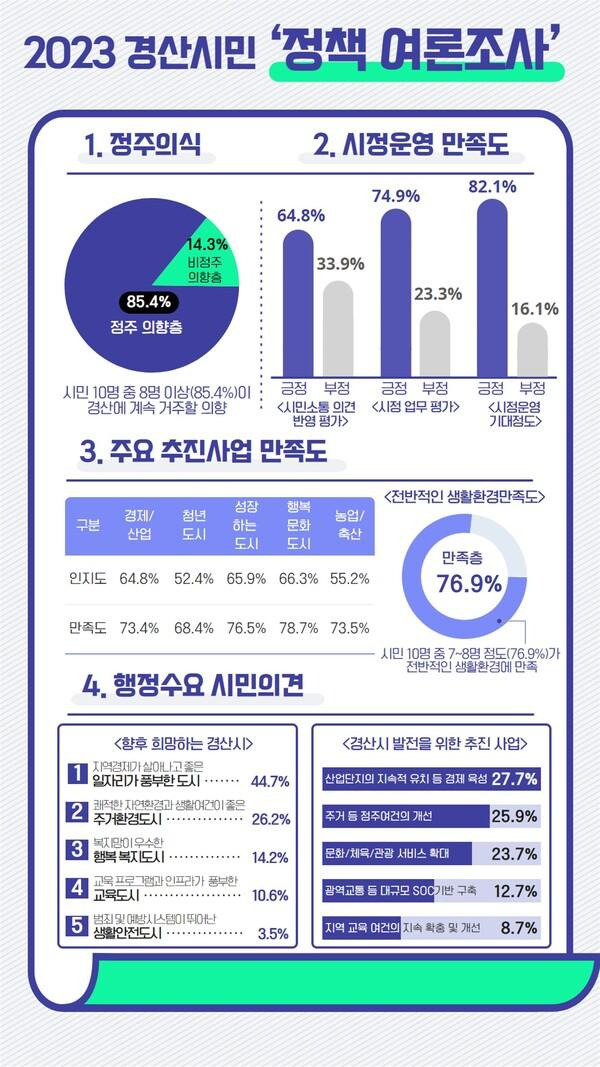 주)에이스리서치가 경산시 거주자 (만 18세 이상 성인 남·여 1,004명)를 대상으로 실시한 조현일 시장 취임 1년의 시정평가 여론조사 결과표. 경산시 제공