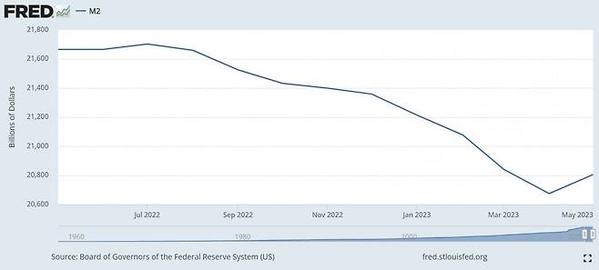 감소하고 있는 미국 M2.