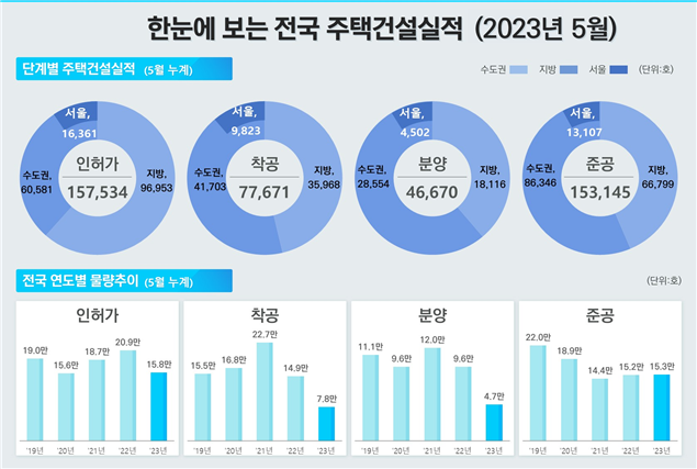 5월 주택건설실적. 국토부 제공.