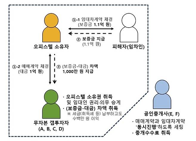 화성 동탄 오피스텔 무자본 갭투자 구조 <사진=수원지검>