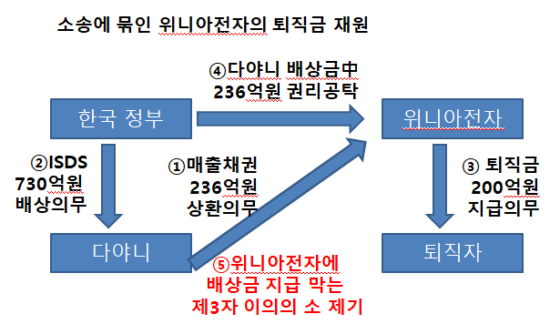 소송에 묶인 위니아전자의 퇴직금 재원