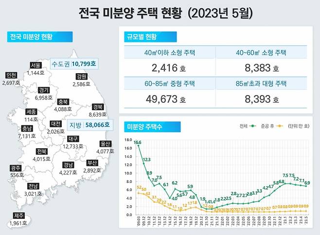 전국 미분양 주택 현황 /사진=국토부