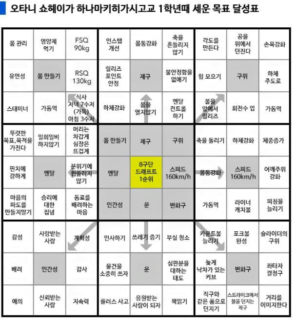 야구만 생각하는 오타니는 계획적으로 실력을 발전시켰다. 사진은 오타니 계힉표. /사진=온라인 커뮤니티 캡처