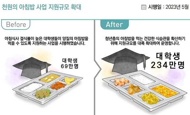 [세종=뉴시스] 천원의 아침밥 사업 규모가 234만명으로 늘면서 하반기 더 많은 학생이 혜택을 받을 것으로 보인다.  *재판매 및 DB 금지