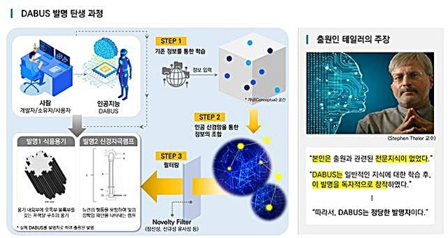 [대전=뉴시스] 인공지능(AI)는 특허출원을 할 수 없다는 1심 법원의 판단이 나왔다. 사진은 출원인 테일러가 주장하는 ’AI에 의한 발명' 개요도. (사진=뉴시스DB) photo@newsis.com *재판매 및 DB 금지