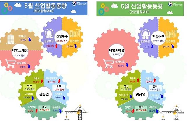 동북지방통계청 제공