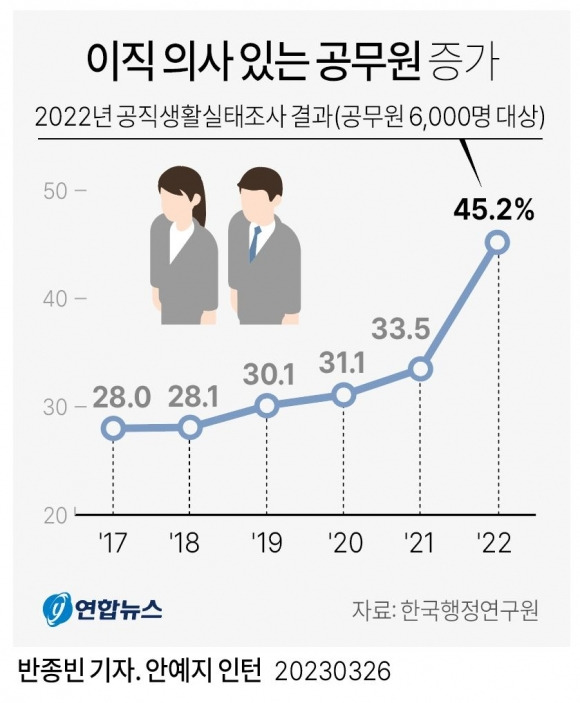 박봉 등을 이유로 공무원의 인기가 시들해진 가운데 이직 의사가 있는 공무원이 급격히 늘어 전체의 절반에 가까운 것으로 나타났다. 한국행정연구원의 2022년 공직생활실태조사 결과에 따르면 공무원 6천명을 대상으로 한 설문조사에서 ‘나는 기회가 된다면 이직할 의향이 있다’ 문항에 ‘그렇다’라고 답한 중앙부처 및 광역자치단체 공무원은 45.2%였다.  그래픽 연합뉴스