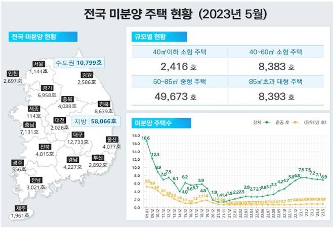 전국 미분양 주택 현황 [국토교통부 제공]