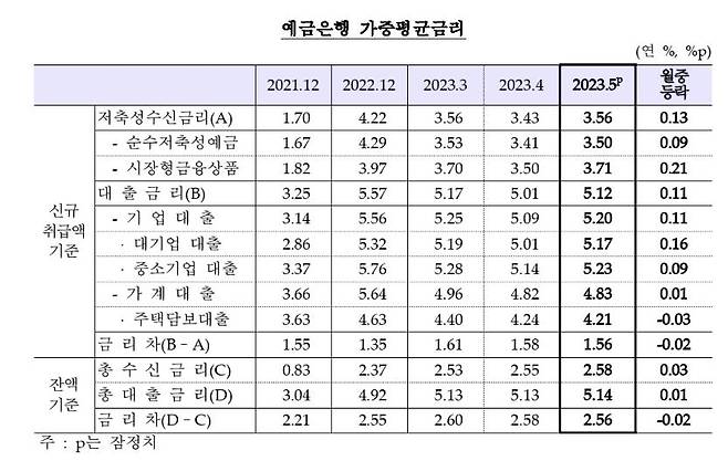 예금은행 가중평균금리 추이 [한국은행 제공.재판매 및 DB 금지]