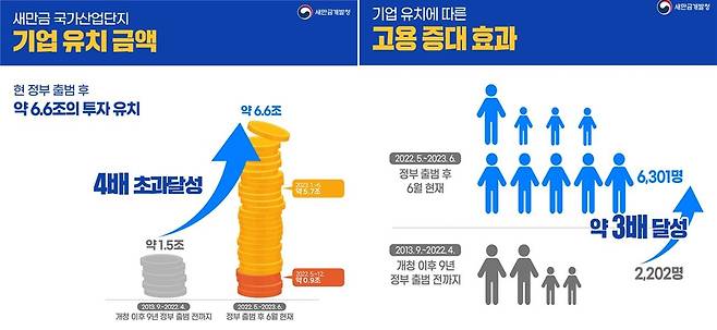 새만금 투자 유치 및 일자리 실적 [새만금개발청 제공. 재판매 및 DB금지]