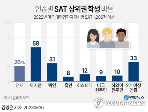 [그래픽] 인종별 SAT 상위권 학생 비율 (서울=연합뉴스) 김영은 기자 = 0eun@yna.co.kr
    트위터 @yonhap_graphics  페이스북 tuney.kr/LeYN1