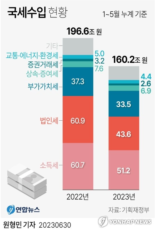 [그래픽] 국세수입 현황 (서울=연합뉴스) 원형민 기자 = circlemin@yna.co.kr
    페이스북 tuney.kr/LeYN1 트위터 @yonhap_graphics