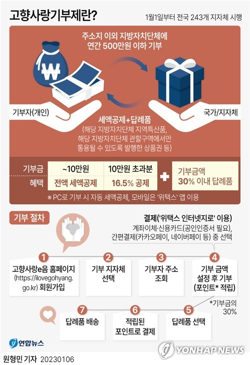 [그래픽] 고향사랑기부제란? (서울=연합뉴스) 원형민 기자 = 올해 1월 1일부터 시행 중인 '고향사랑기부제'는 개인이 주소지 이외의 지방자치단체에 연간 500만원 이하 금액을 기부하면 세액공제와 함께 답례품을 받는 제도다.