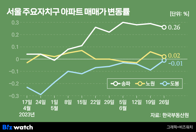 서울 주요자치구 아파트 매매가 변동률. /그래픽=비즈워치.