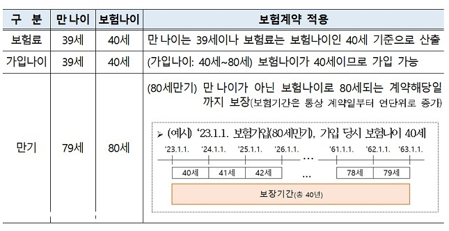 보험계약 적용 예시/자료=금융감독원 제공