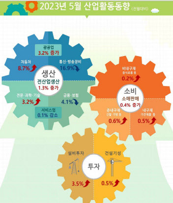 (자료 = 통계청)