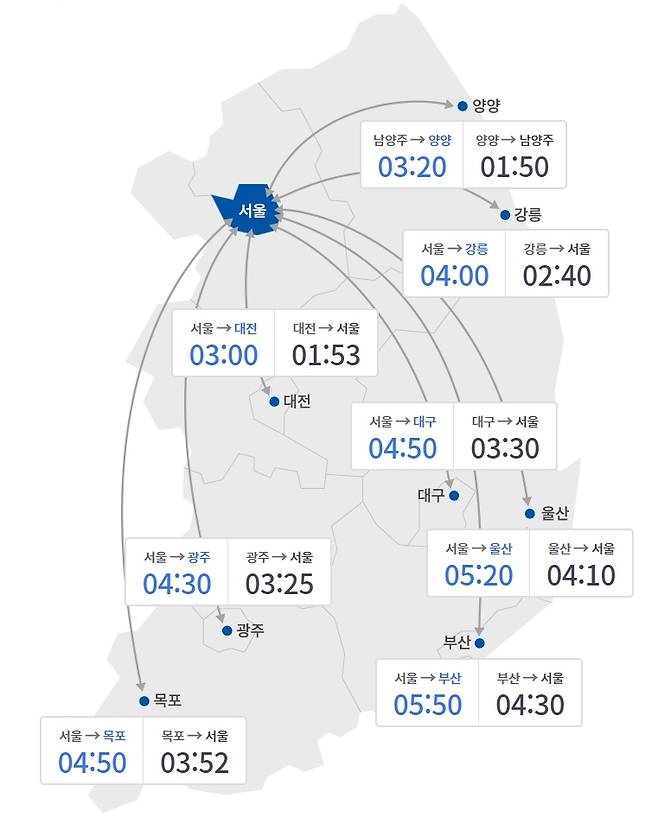 7월1일 10시 기준 주요 도시간 예상 소요시간(한국도로공사 고속도로 교통정보 ROAD PLUS 갈무리)