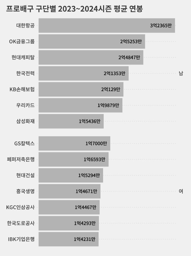 남자부 삼성화재는 GS칼텍스, 페퍼저축은행보다 평균 연봉이 적습니다.