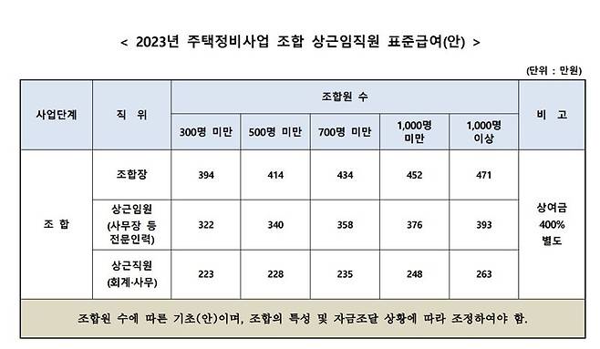 자료 : 한국주택정비사업조합협회