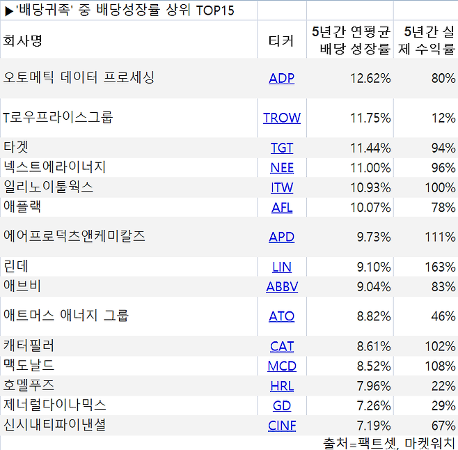 배당귀족 중 배당성장률 상위 TOP15