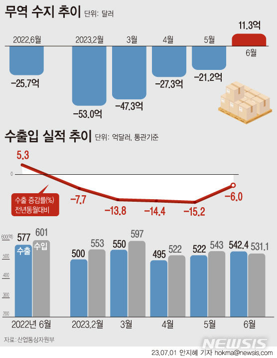 [서울=뉴시스] 지난달 무역수지가 11억3000만 달러(1조4904억원)를 기록하며 16개월만에 흑자 전환했다. 수출은 9개월 째 감소를 지속 중이다. 다만  감소율은 올해 들어 가장 낮은 수준인 -6.0%를 기록했다. (그래픽=안지혜 기자)  hokma@newsis.com