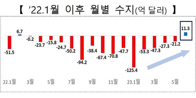 월간 무역수지 추이 [산업통상자원부 제공. 재판매 및 DB 금지]