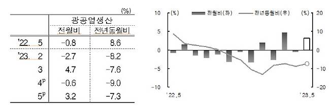 광공업생산 추이. (자료=통계청)