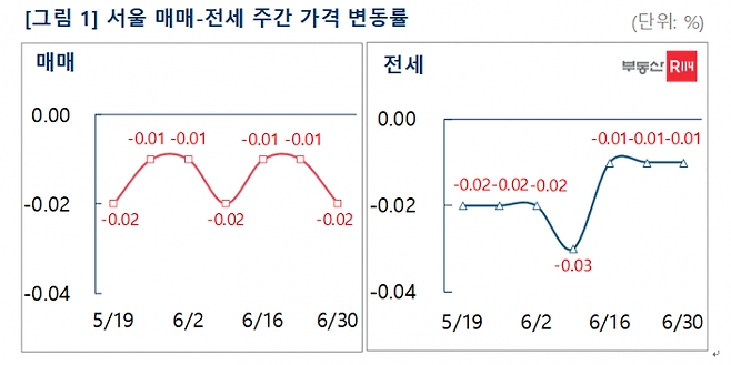 서울 매매-전세 주간 가격 변동률. [사진제공=부동산R114]