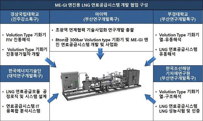 연구개발 개요, 기관별 역할.